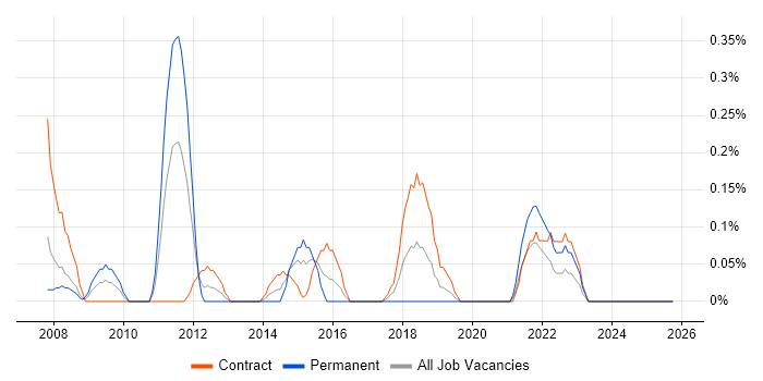 PQQ job vacancy trend in Milton Keynes