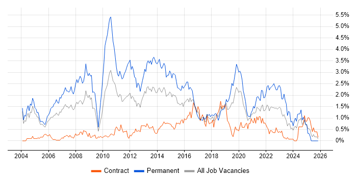 Presales job vacancy trend in Milton Keynes