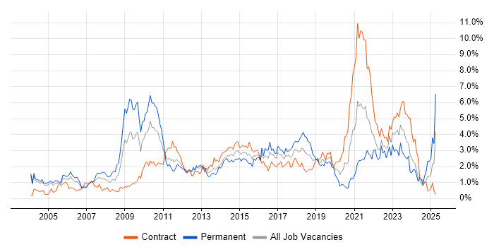 Job vacancy trend for Presentation Skills in Milton Keynes Job vacancy trend for Presentation Skills in Milton Keynes