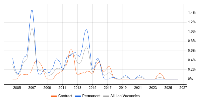 PRINCE2 Project Manager job vacancy trend in Milton Keynes