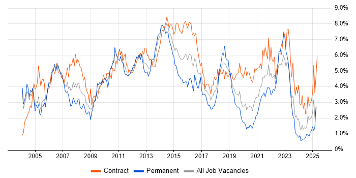 Job vacancy trend for PRINCE2 in Milton Keynes Job vacancy trend for PRINCE2 in Milton Keynes