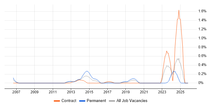 Principal Architect job vacancy trend in Milton Keynes