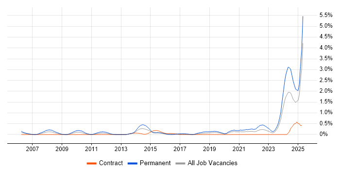 Job vacancy trend for Principal Engineer in Milton Keynes
