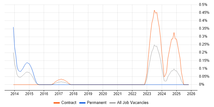 Principal Enterprise Architect job vacancy trend in Milton Keynes