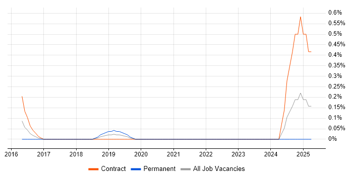 Job vacancy trend for Principal Network Engineer in Milton Keynes