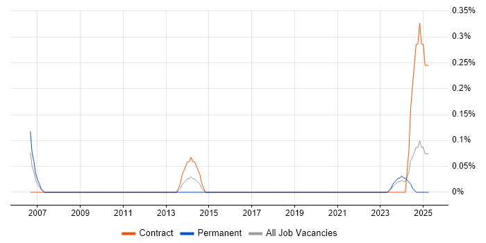 Job vacancy trend for Principal Technical Architect in Milton Keynes Job vacancy trend for Principal Technical Architect in Milton Keynes
