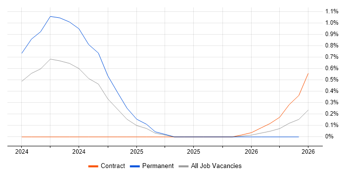 Principle of Least Privilege job vacancy trend in Milton Keynes