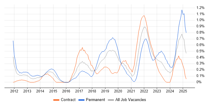 Job vacancy trend for Private Cloud in Milton Keynes Job vacancy trend for Private Cloud in Milton Keynes