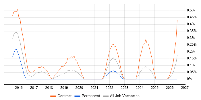 Privileged Access Management job vacancy trend in Milton Keynes