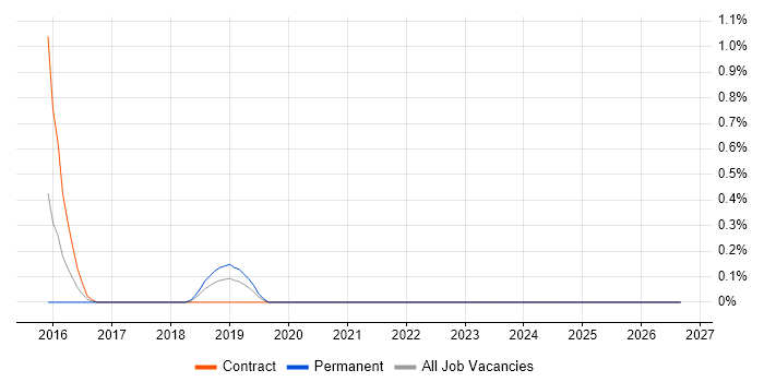 Privileged Identity Management job vacancy trend in Milton Keynes