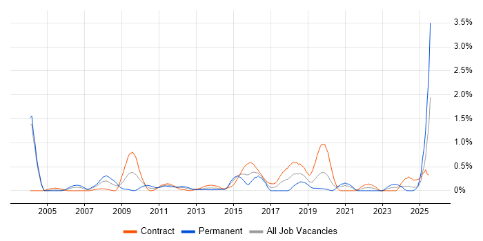 Job vacancy trend for Proactive Management in Milton Keynes Job vacancy trend for Proactive Management in Milton Keynes