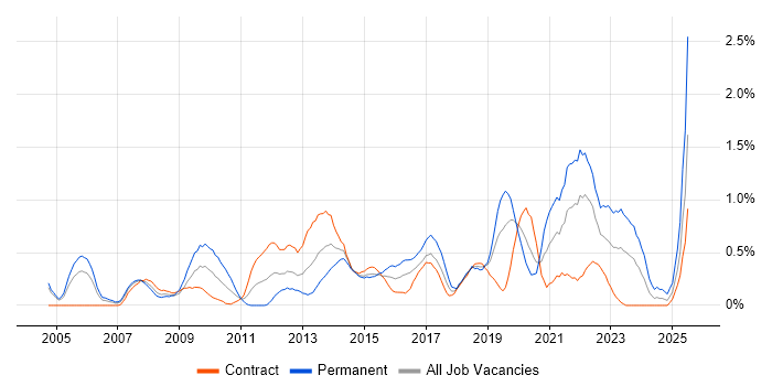 Job vacancy trend for Proactive Monitoring in Milton Keynes