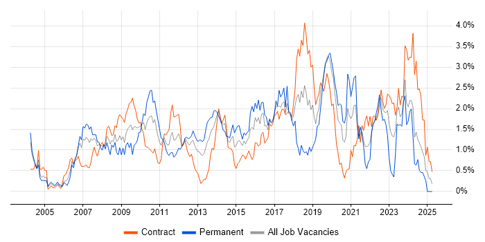 Job vacancy trend for Problem Management in Milton Keynes