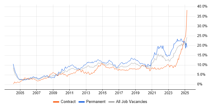 Job vacancy trend for Problem-Solving in Milton Keynes