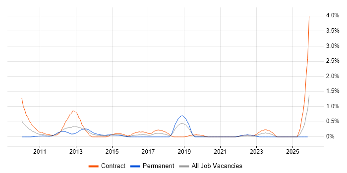 Process Architecture job vacancy trend in Milton Keynes