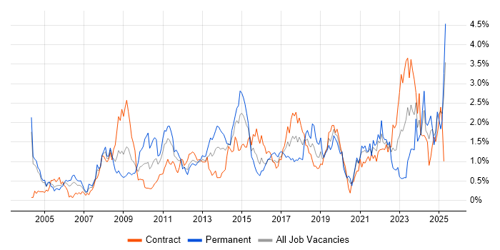 Job vacancy trend for Process Improvement in Milton Keynes
