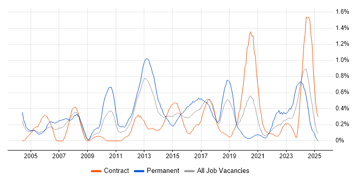 Job vacancy trend for Process Management in Milton Keynes Job vacancy trend for Process Management in Milton Keynes