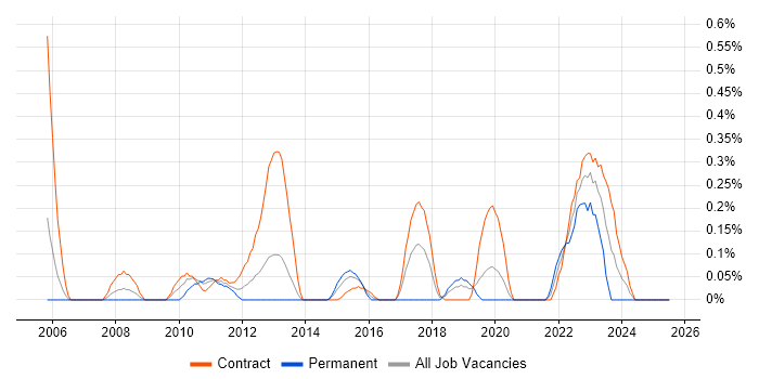 Job vacancy trend for Procurement Analyst in Milton Keynes