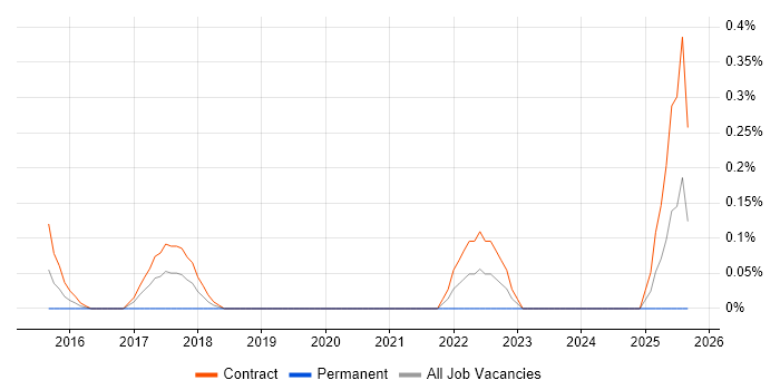 Procurement Business Analyst job vacancy trend in Milton Keynes