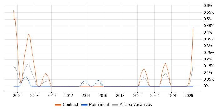 Procurement Consultant job vacancy trend in Milton Keynes