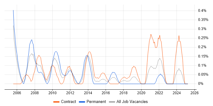 Job vacancy trend for Procurement Manager in Milton Keynes Job vacancy trend for Procurement Manager in Milton Keynes