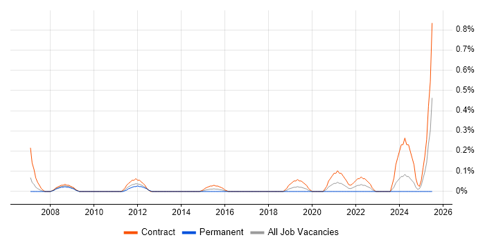 Job vacancy trend for Procurement Project Manager in Milton Keynes