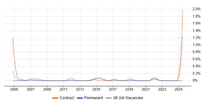 Job vacancy trend for Procurement Specialist in Milton Keynes Job vacancy trend for Procurement Specialist in Milton Keynes