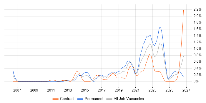 Product Backlog job vacancy trend in Milton Keynes