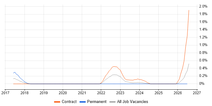 Product Governance job vacancy trend in Milton Keynes