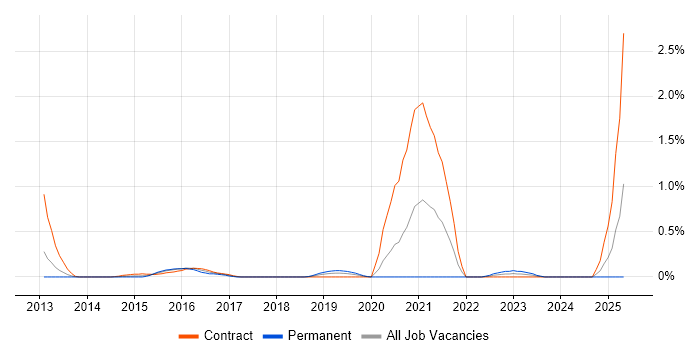 Job vacancy trend for Product Information Management in Milton Keynes