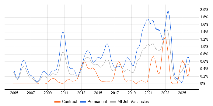 Product Management job vacancy trend in Milton Keynes