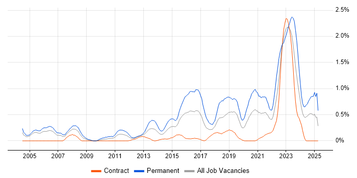 Job vacancy trend for Product Manager in Milton Keynes Job vacancy trend for Product Manager in Milton Keynes