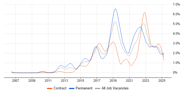 Job vacancy trend for Product Ownership in Milton Keynes Job vacancy trend for Product Ownership in Milton Keynes