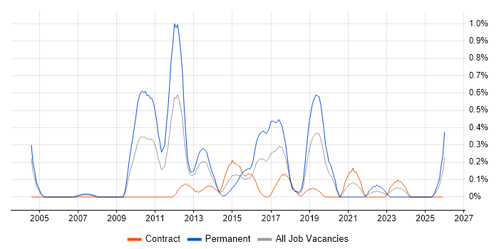 Product Requirements job vacancy trend in Milton Keynes