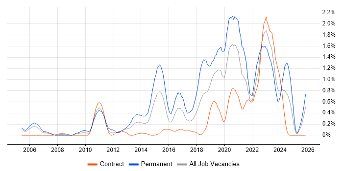 Product Roadmap job vacancy trend in Milton Keynes