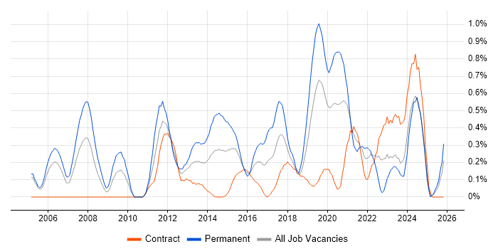 Product Strategy job vacancy trend in Milton Keynes