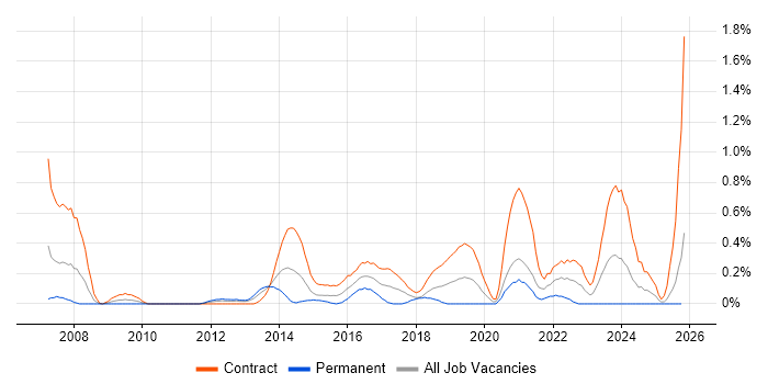 Programme Governance job vacancy trend in Milton Keynes
