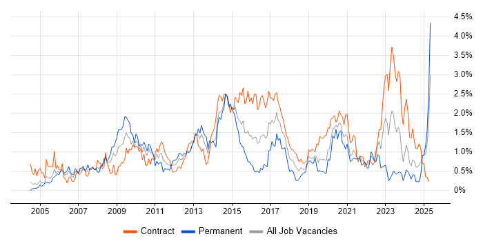 Job vacancy trend for Programme Management in Milton Keynes Job vacancy trend for Programme Management in Milton Keynes