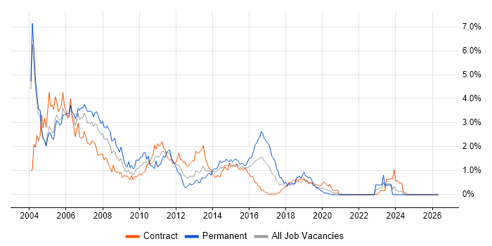 Programmer job vacancy trend in Milton Keynes