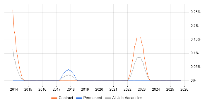 Project Accountant job vacancy trend in Milton Keynes