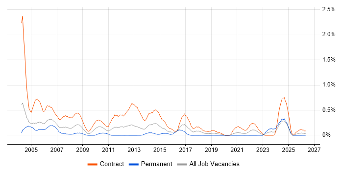 Project Administrator job vacancy trend in Milton Keynes