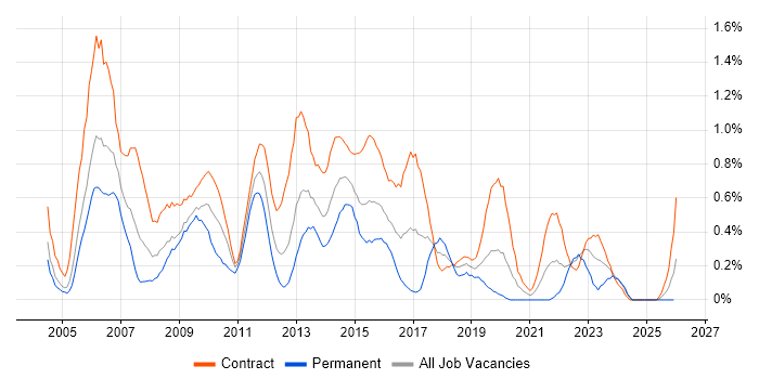 Project Analyst job vacancy trend in Milton Keynes