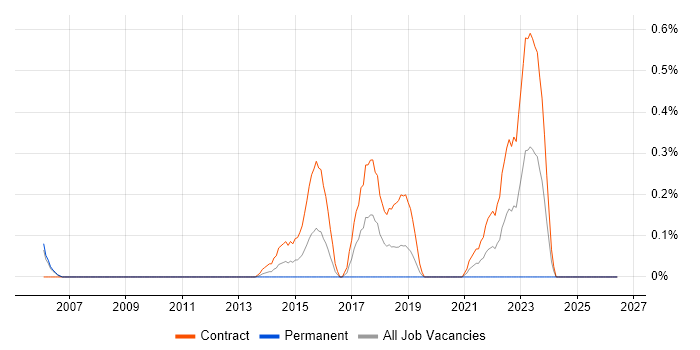Project Control Officer job vacancy trend in Milton Keynes