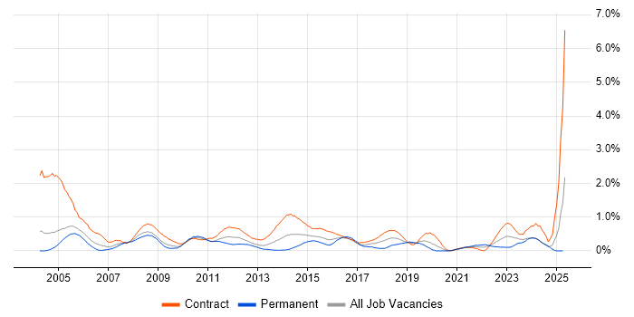 Job vacancy trend for Project Coordinator in Milton Keynes