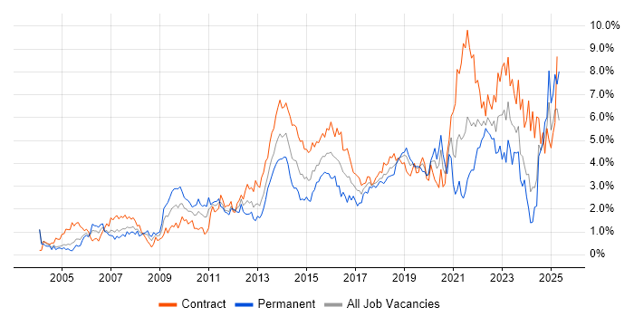 Job vacancy trend for Project Delivery in Milton Keynes