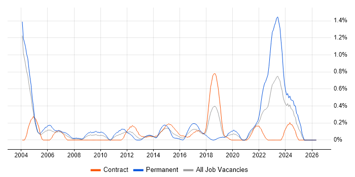 Project Engineer job vacancy trend in Milton Keynes