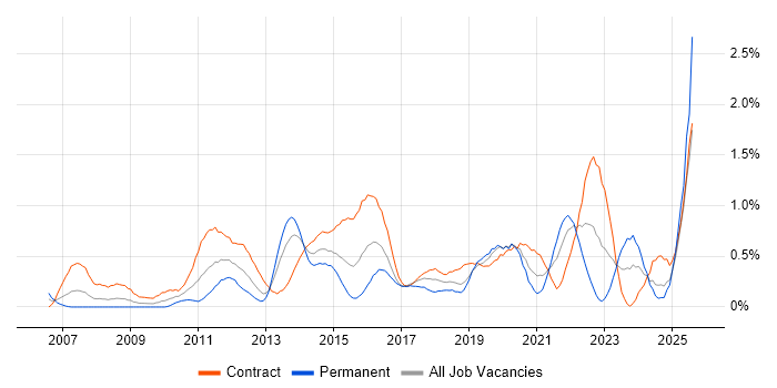 Job vacancy trend for Project Governance in Milton Keynes