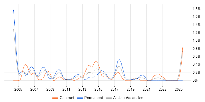 Job vacancy trend for Project Leader in Milton Keynes Job vacancy trend for Project Leader in Milton Keynes