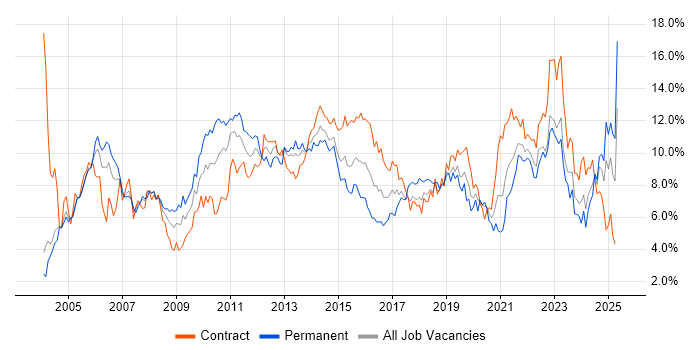 Job vacancy trend for Project Management in Milton Keynes