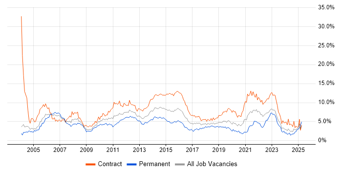 Job vacancy trend for Project Manager in Milton Keynes